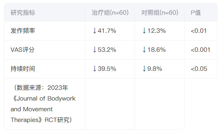 颅骶系统调节对偏头痛发作频率及强度的干预研究