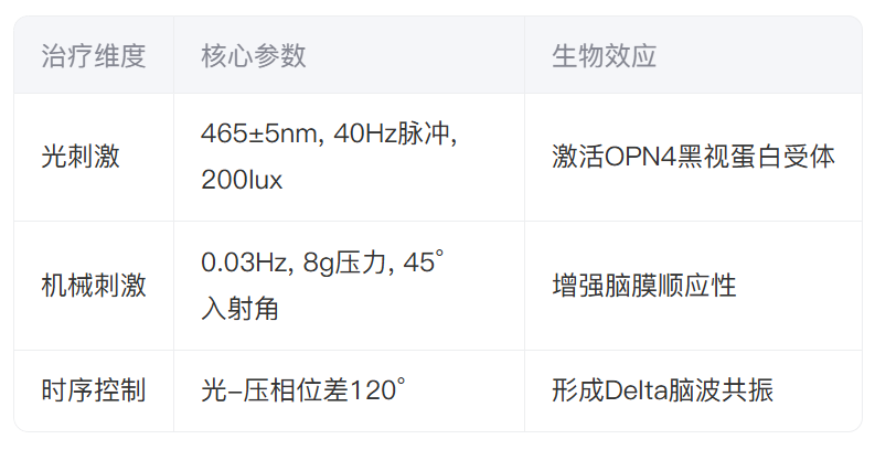 颅骶调控联合松果体光生物调节干预抑郁情绪疗法